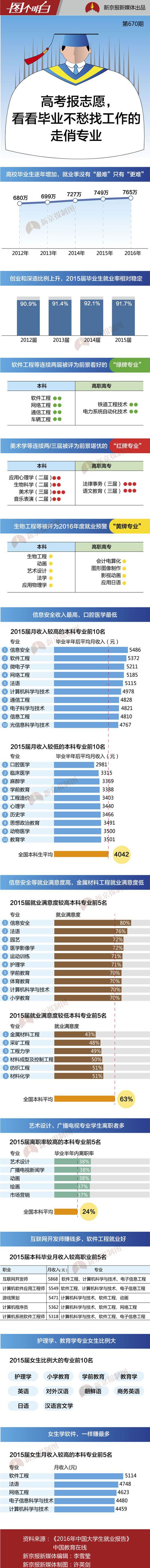 高考报志愿:看看毕业不愁找工作的走俏专业 www.91yuer.com